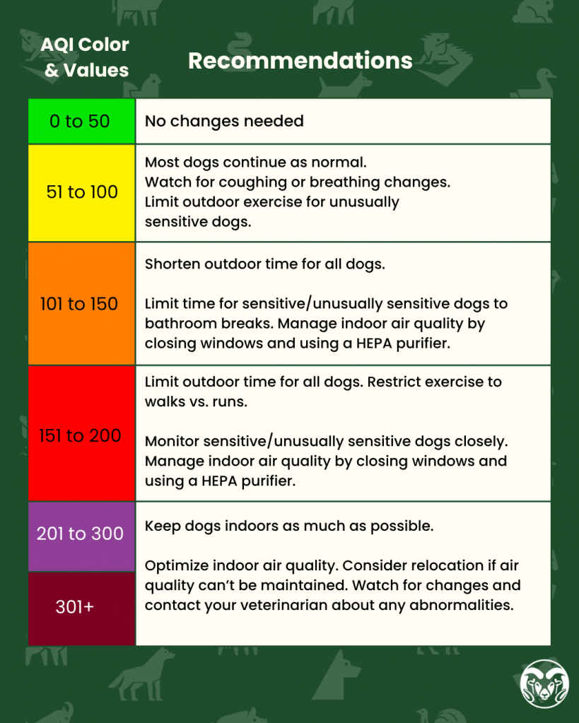 Table explaining recommendations for dogs depending on the Air Quality Index